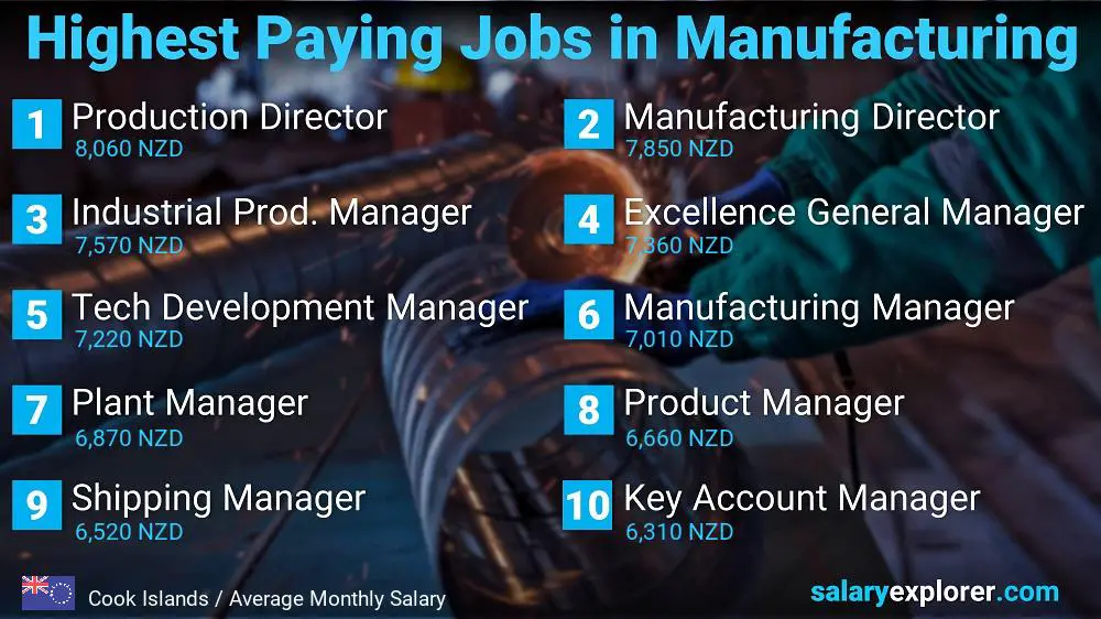 Most Paid Jobs in Manufacturing - Cook Islands