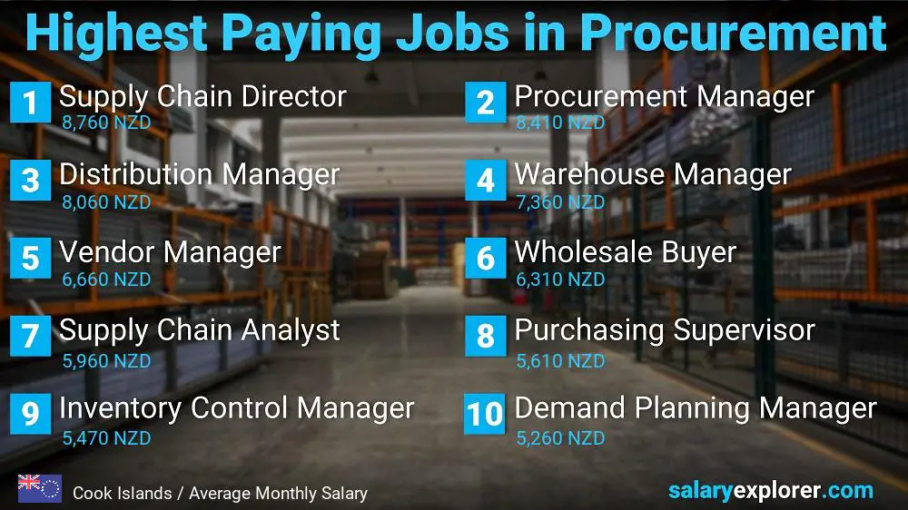 Highest Paying Jobs in Procurement - Cook Islands