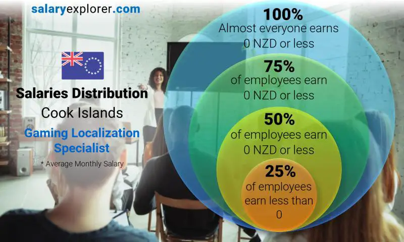 Median and salary distribution Cook Islands Gaming Localization Specialist monthly