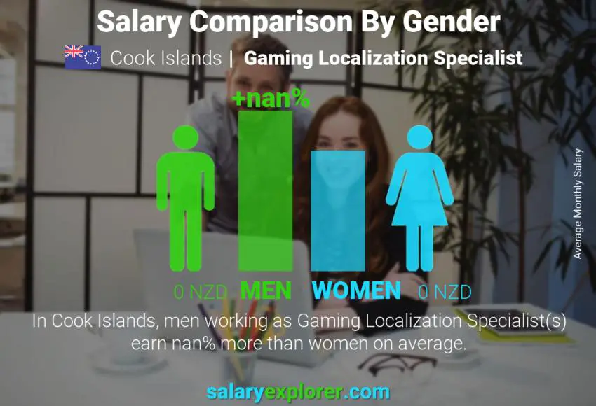 Salary comparison by gender Cook Islands Gaming Localization Specialist monthly