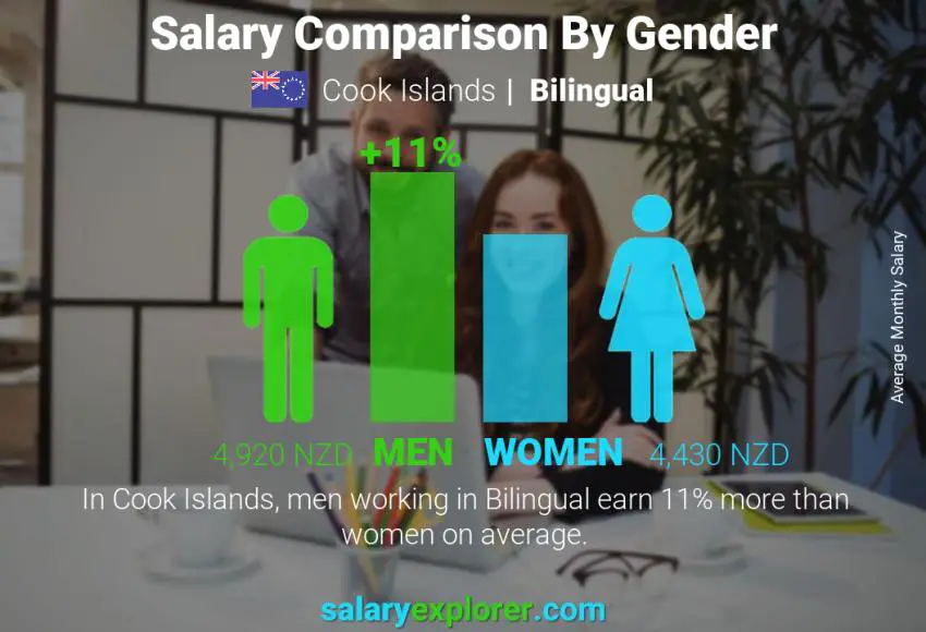 Salary comparison by gender Cook Islands Bilingual monthly