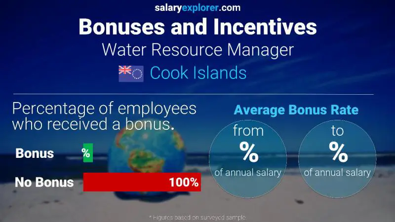 Annual Salary Bonus Rate Cook Islands Water Resource Manager