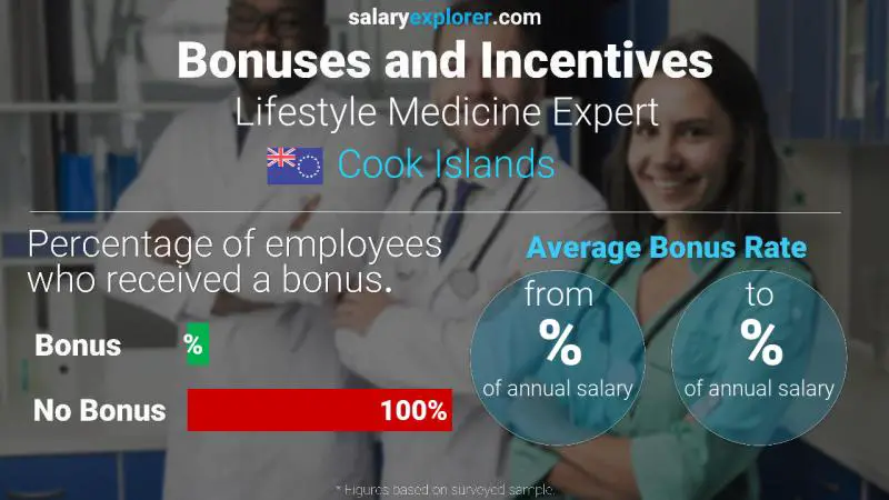 Annual Salary Bonus Rate Cook Islands Lifestyle Medicine Expert