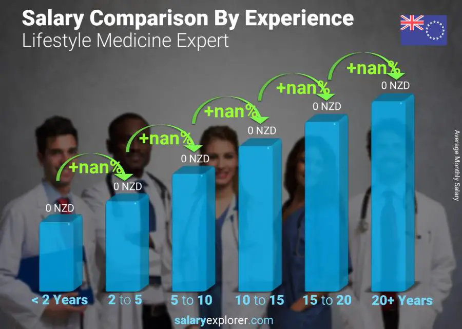 Salary comparison by years of experience monthly Cook Islands Lifestyle Medicine Expert