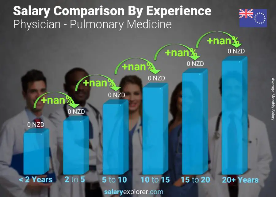 Salary comparison by years of experience monthly Cook Islands Physician - Pulmonary Medicine