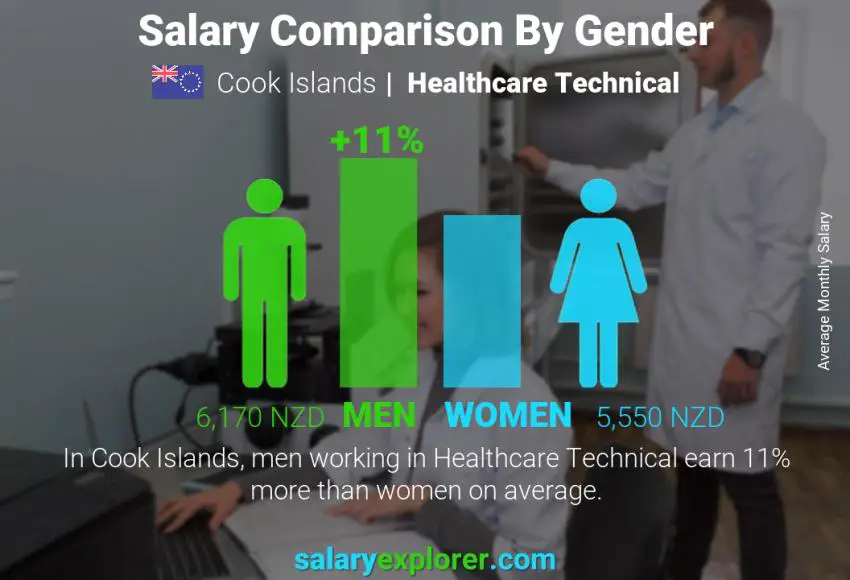 Salary comparison by gender Cook Islands Healthcare Technical monthly