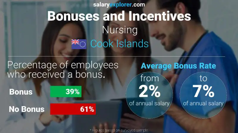 Annual Salary Bonus Rate Cook Islands Nursing