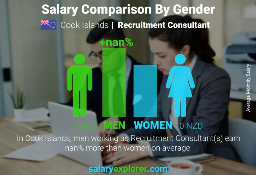 Salary comparison by gender Cook Islands Recruitment Consultant monthly