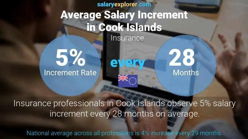 Annual Salary Increment Rate Cook Islands Insurance
