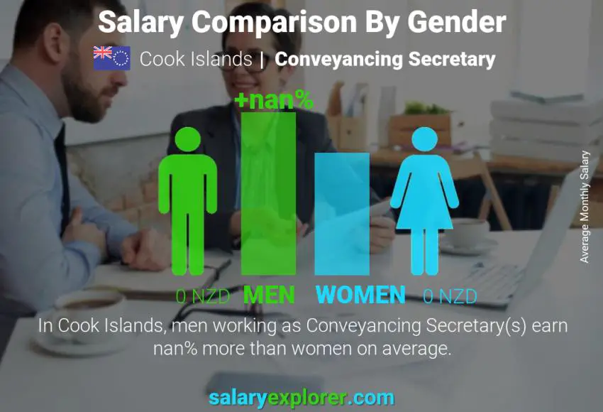 Salary comparison by gender Cook Islands Conveyancing Secretary monthly