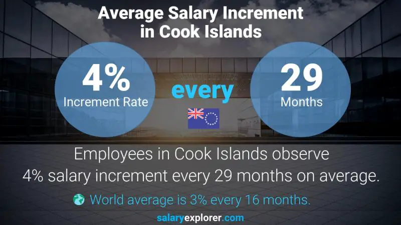 Annual Salary Increment Rate Cook Islands Judge Advocate