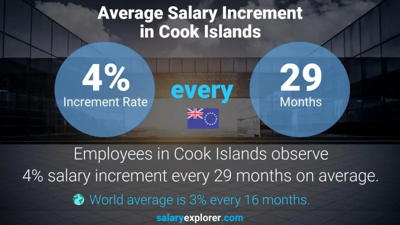 Annual Salary Increment Rate Cook Islands Drone Cinematographer