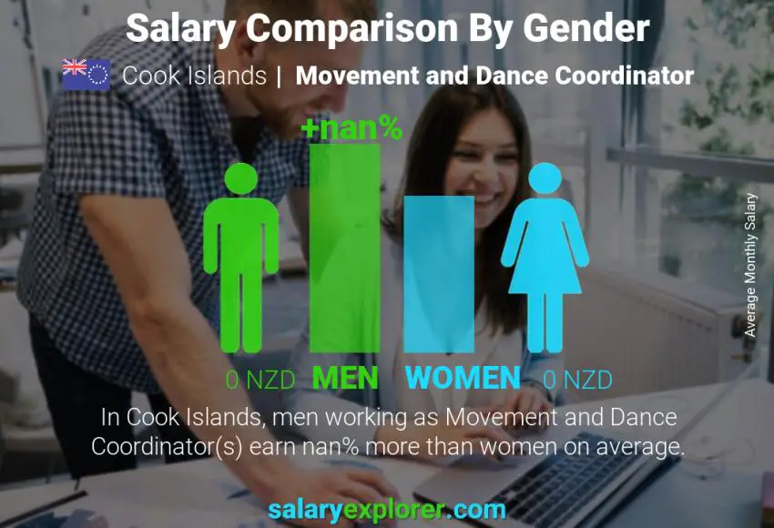 Salary comparison by gender Cook Islands Movement and Dance Coordinator monthly