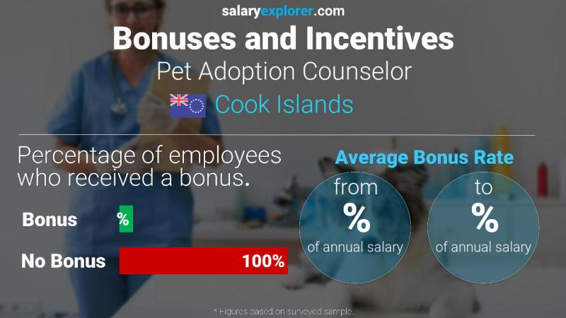 Annual Salary Bonus Rate Cook Islands Pet Adoption Counselor