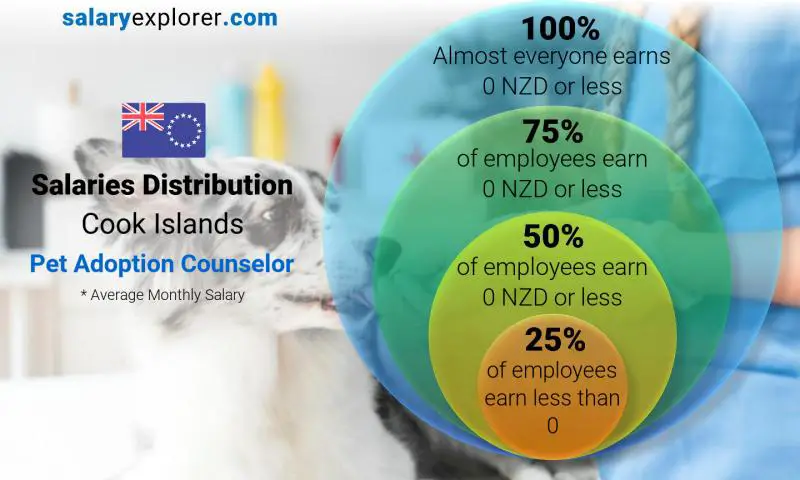 Median and salary distribution Cook Islands Pet Adoption Counselor monthly