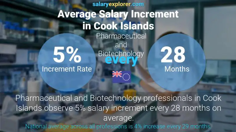 Annual Salary Increment Rate Cook Islands Pharmaceutical and Biotechnology