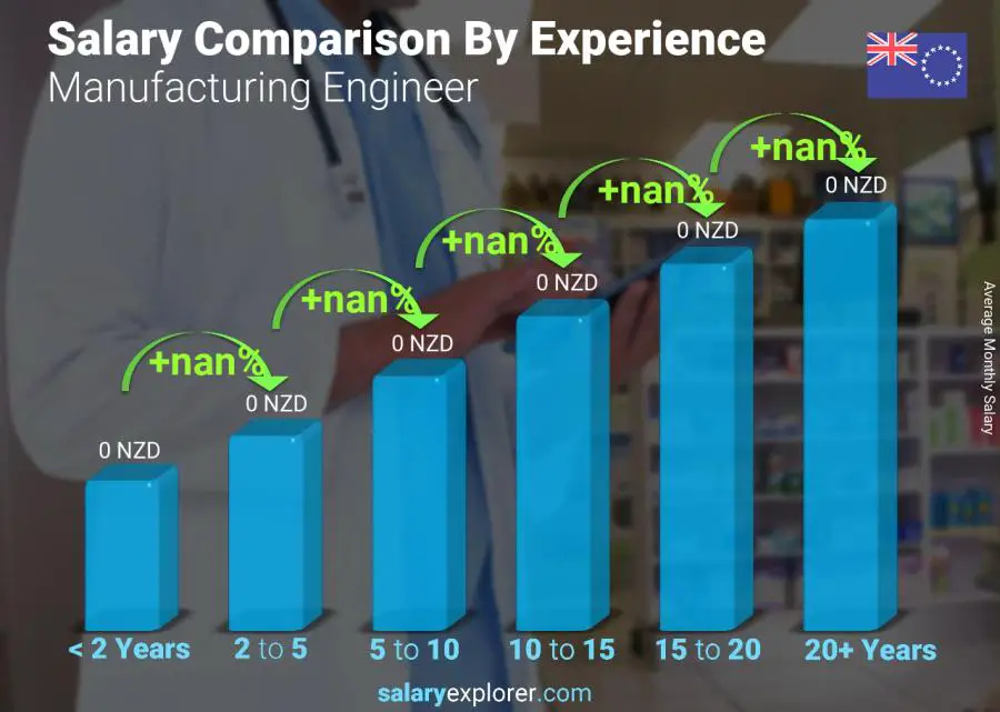 Salary comparison by years of experience monthly Cook Islands Manufacturing Engineer