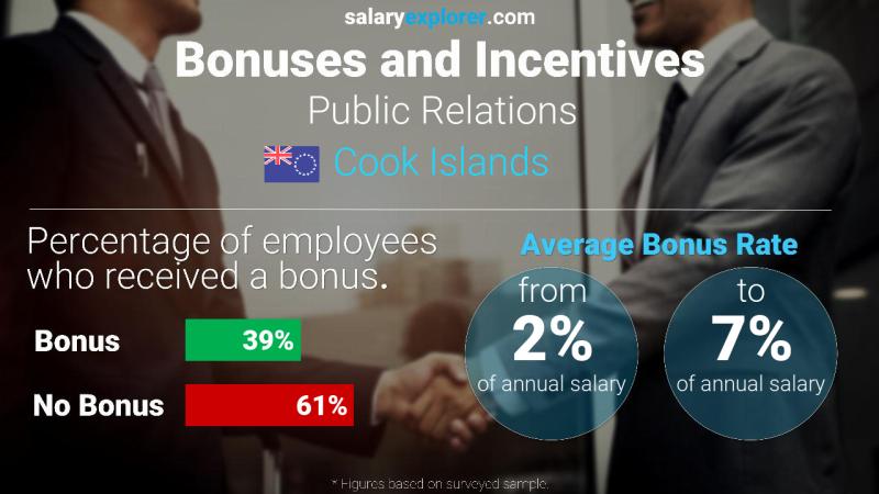 Annual Salary Bonus Rate Cook Islands Public Relations