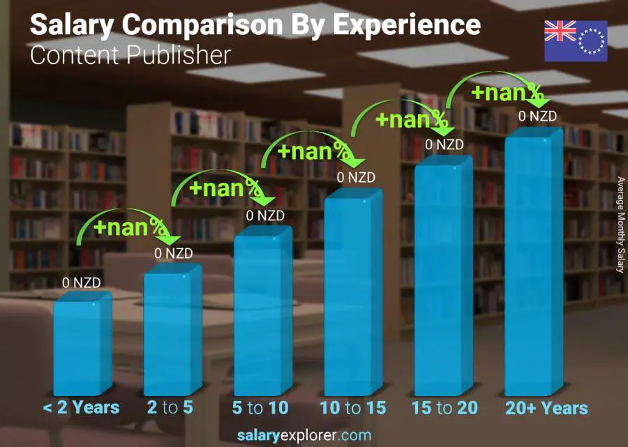 Salary comparison by years of experience monthly Cook Islands Content Publisher