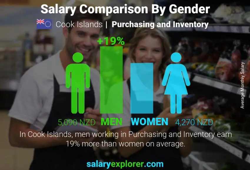 Salary comparison by gender Cook Islands Purchasing and Inventory monthly