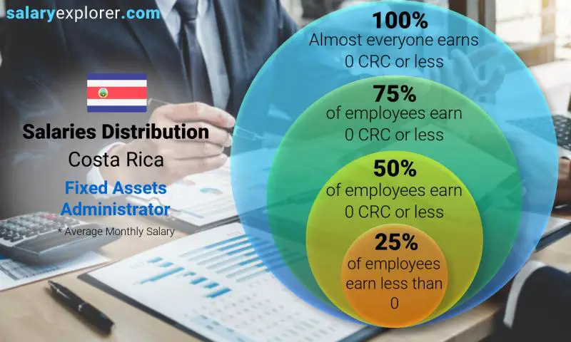 Median and salary distribution Costa Rica Fixed Assets Administrator monthly