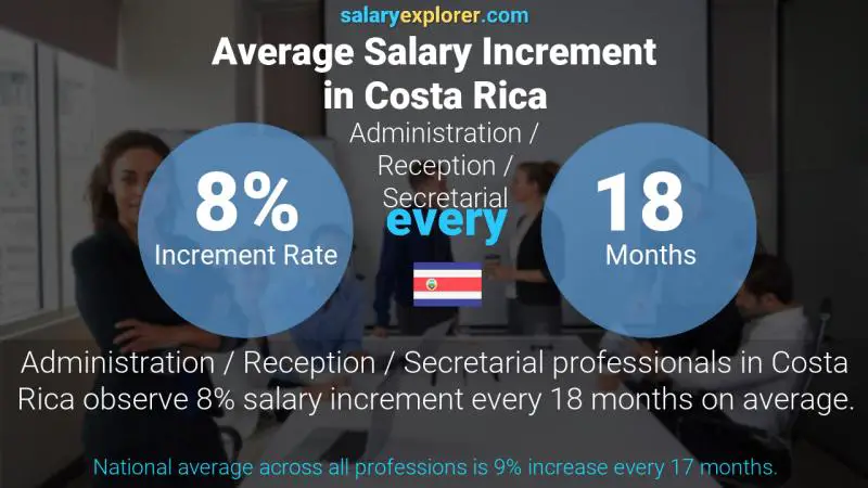 Annual Salary Increment Rate Costa Rica Administration / Reception / Secretarial