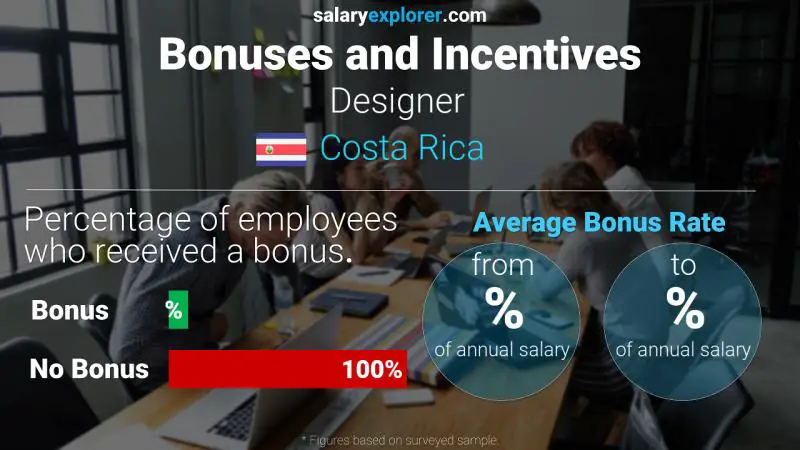 Annual Salary Bonus Rate Costa Rica Designer 