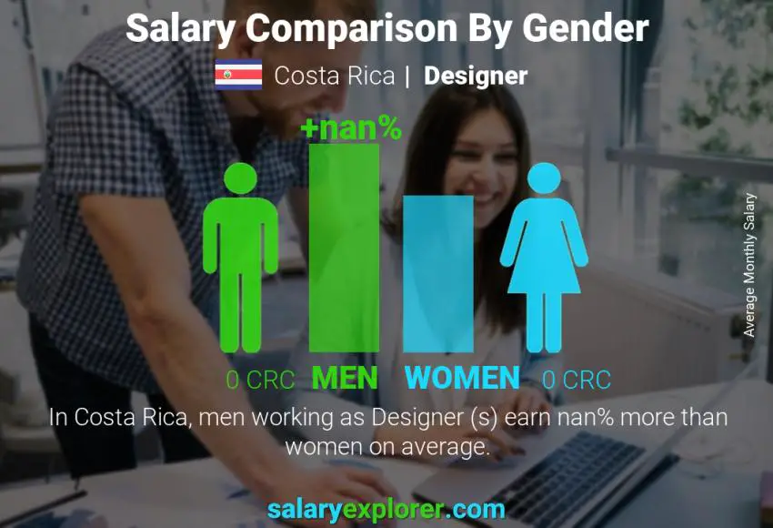 Salary comparison by gender Costa Rica Designer  monthly