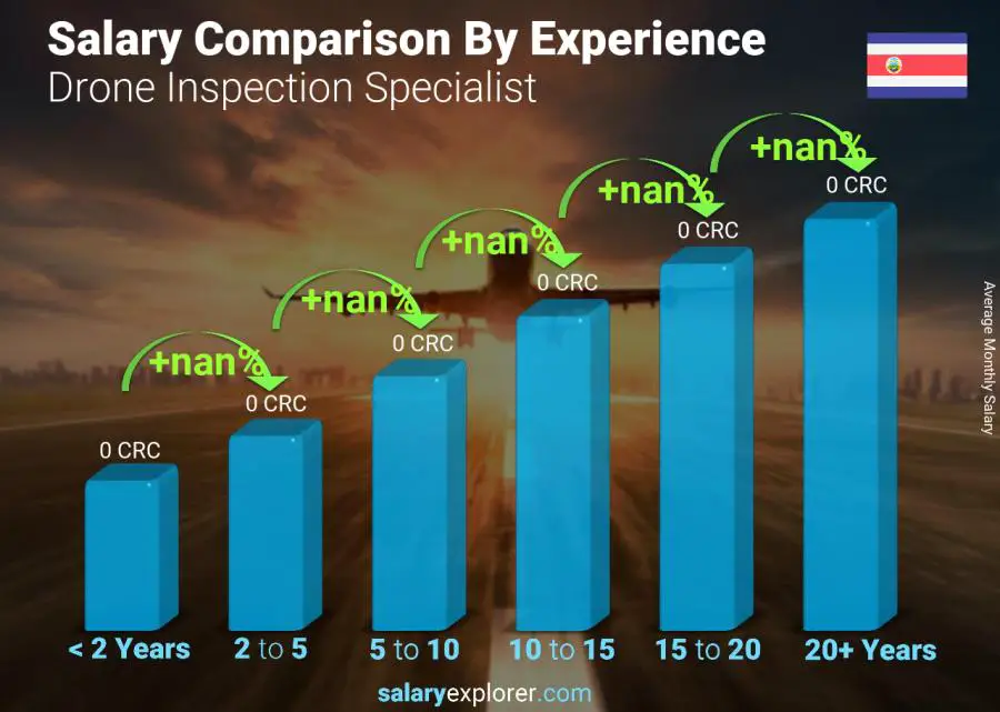 Salary comparison by years of experience monthly Costa Rica Drone Inspection Specialist