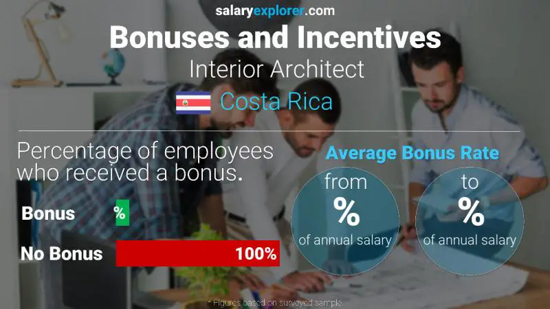 Annual Salary Bonus Rate Costa Rica Interior Architect