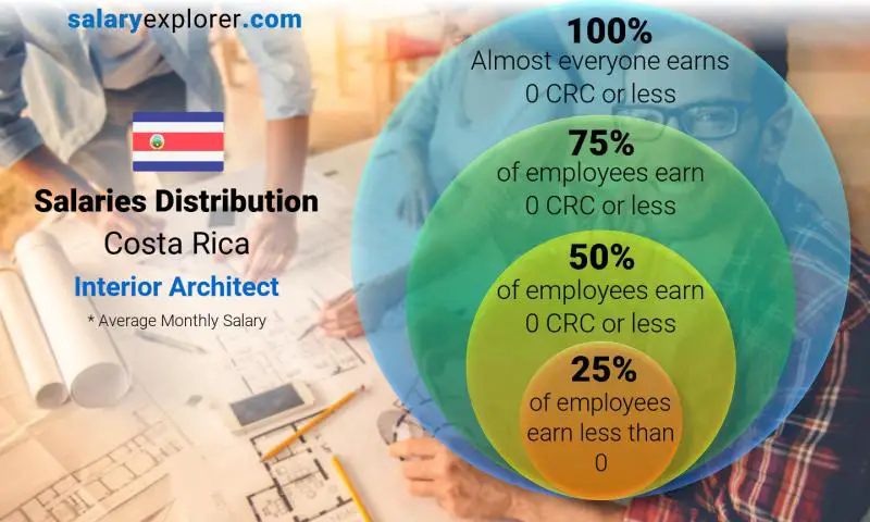 Median and salary distribution Costa Rica Interior Architect monthly