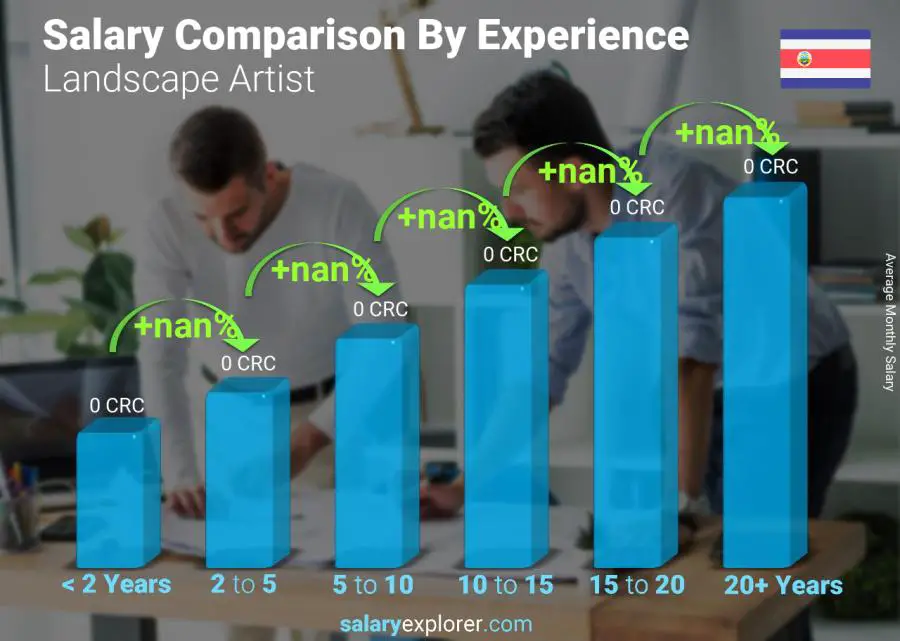 Salary comparison by years of experience monthly Costa Rica Landscape Artist