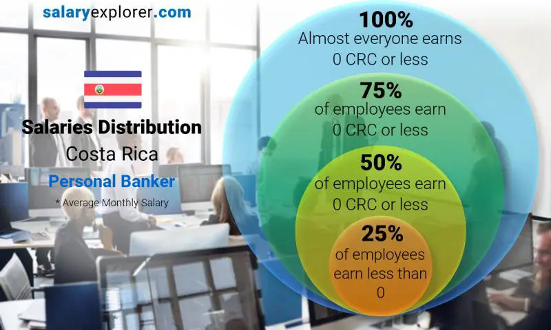 Median and salary distribution Costa Rica Personal Banker monthly