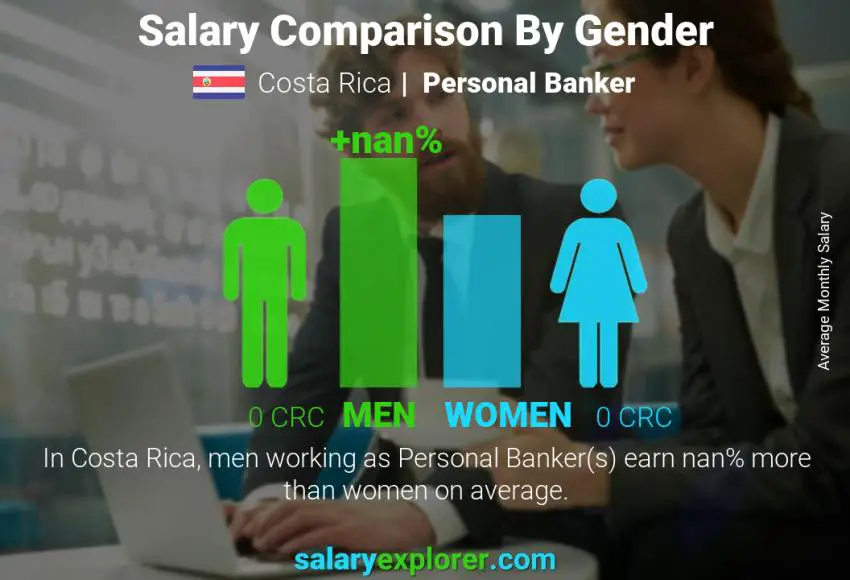 Salary comparison by gender Costa Rica Personal Banker monthly