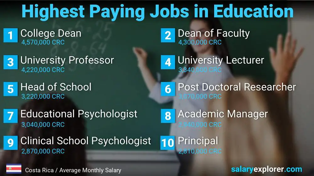 Highest Paying Jobs in Education and Teaching - Costa Rica