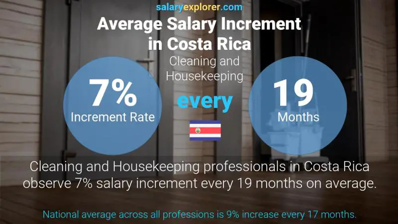 Annual Salary Increment Rate Costa Rica Cleaning and Housekeeping