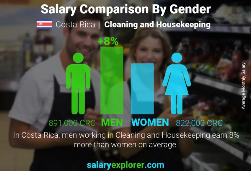 Salary comparison by gender Costa Rica Cleaning and Housekeeping monthly