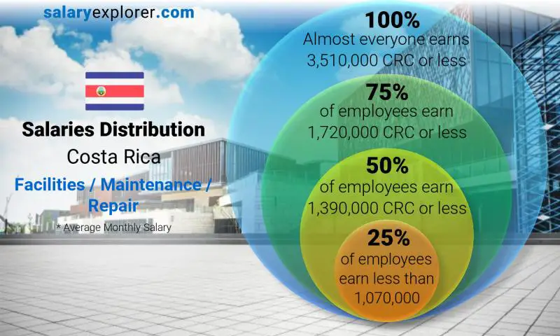 Median and salary distribution Costa Rica Facilities / Maintenance / Repair monthly