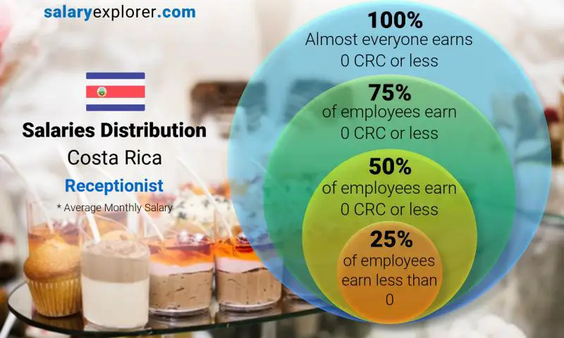 Median and salary distribution Costa Rica Receptionist monthly