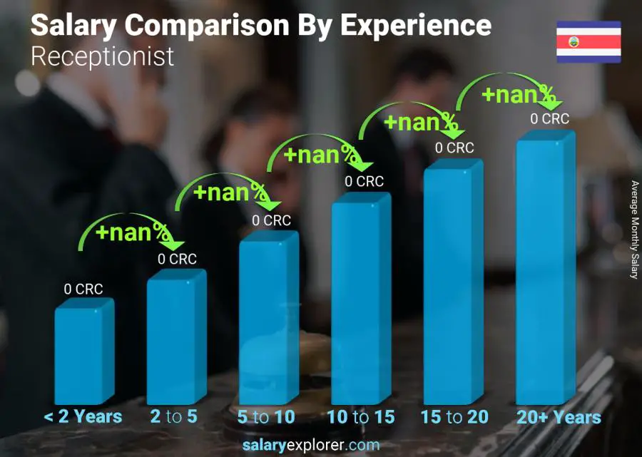 Salary comparison by years of experience monthly Costa Rica Receptionist