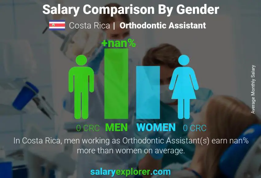 Salary comparison by gender Costa Rica Orthodontic Assistant monthly