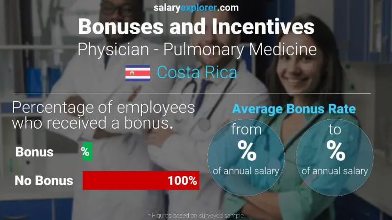 Annual Salary Bonus Rate Costa Rica Physician - Pulmonary Medicine