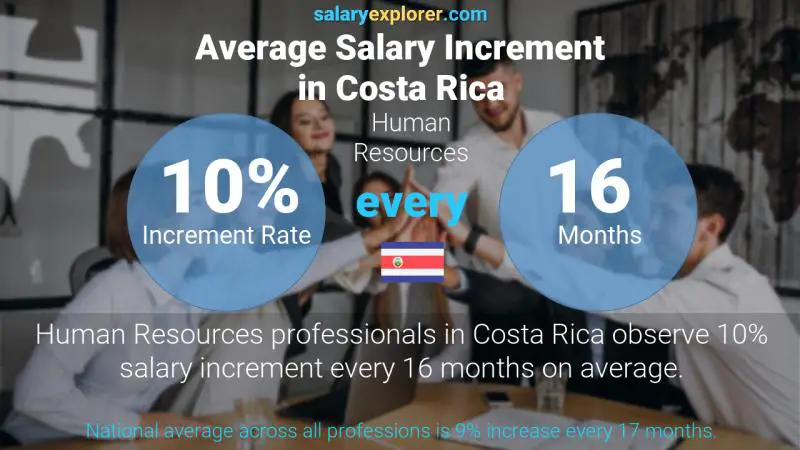 Annual Salary Increment Rate Costa Rica Human Resources