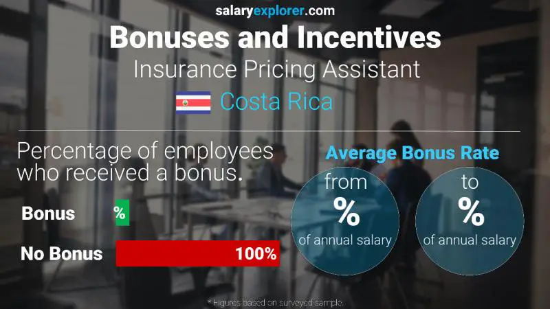 Annual Salary Bonus Rate Costa Rica Insurance Pricing Assistant