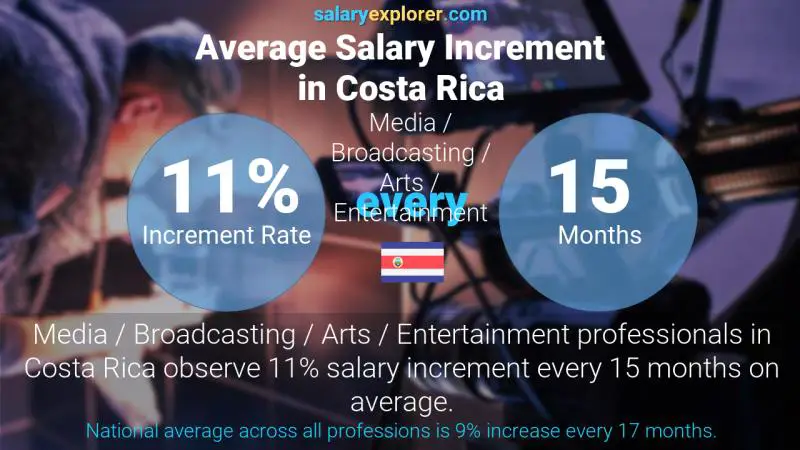 Annual Salary Increment Rate Costa Rica Media / Broadcasting / Arts / Entertainment