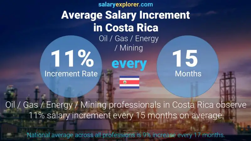 Annual Salary Increment Rate Costa Rica Oil / Gas / Energy / Mining