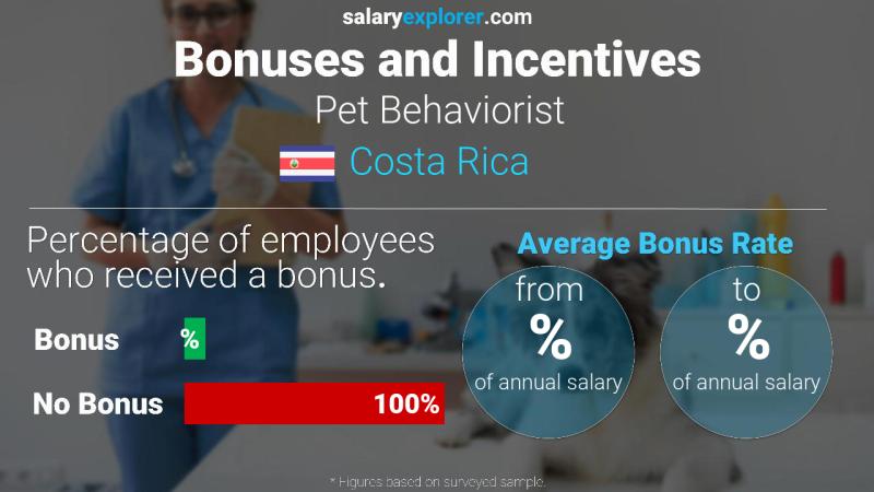 Annual Salary Bonus Rate Costa Rica Pet Behaviorist