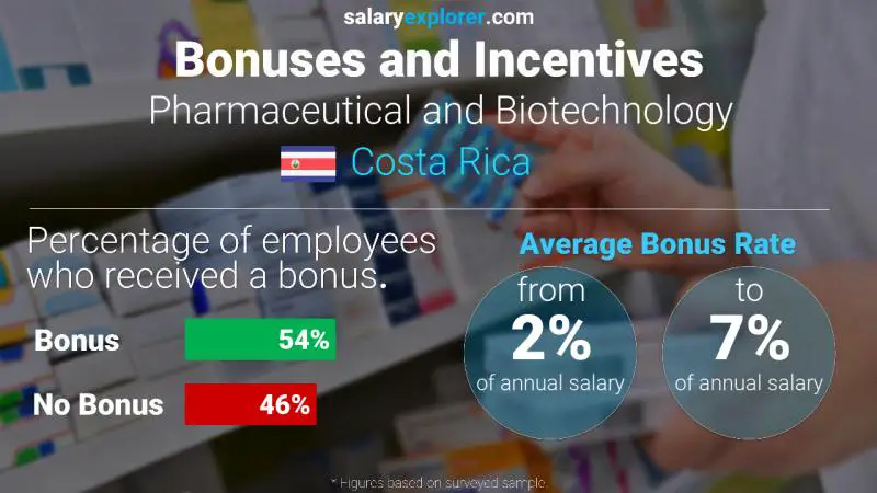 Annual Salary Bonus Rate Costa Rica Pharmaceutical and Biotechnology