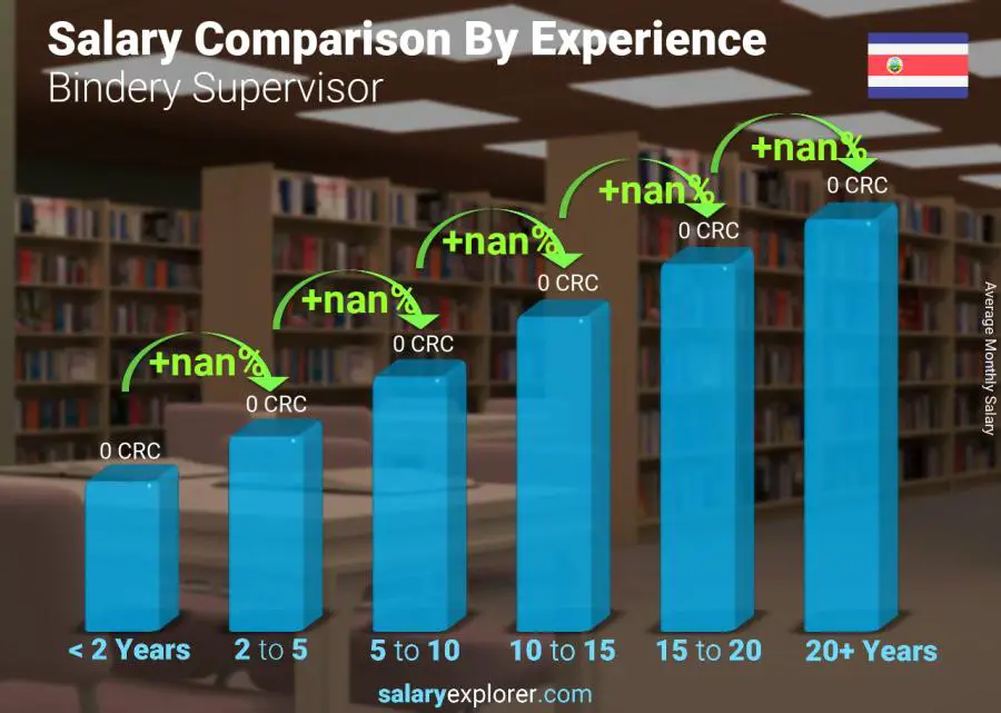 Salary comparison by years of experience monthly Costa Rica Bindery Supervisor