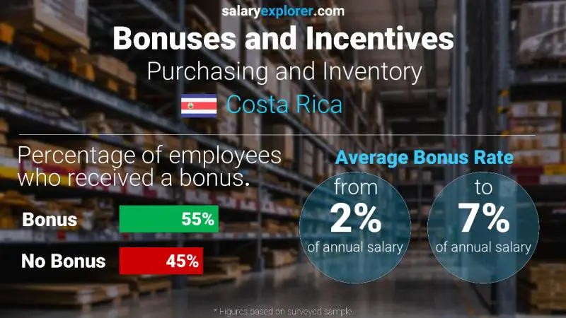 Annual Salary Bonus Rate Costa Rica Purchasing and Inventory